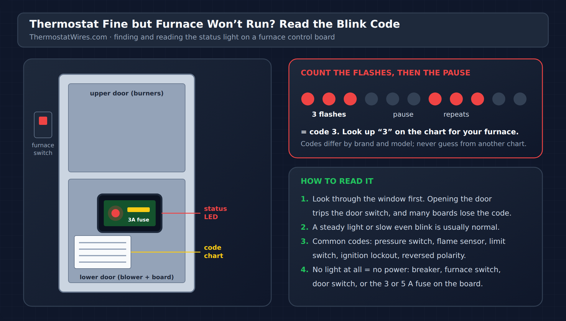 How to read a furnace blink code: the status LED on the control board seen through the lower door window, the code chart sticker inside the door, and an example of three flashes then a pause meaning code 3