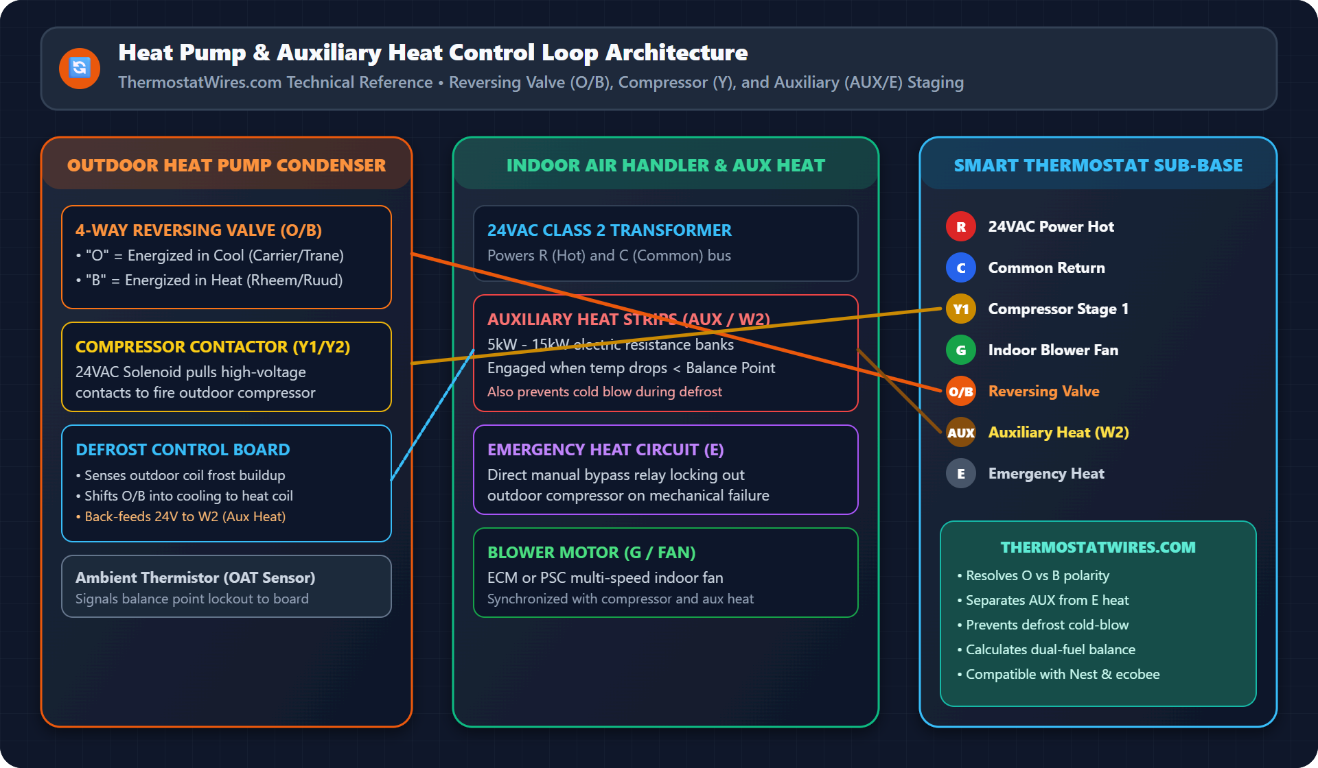 The Master Heat Pump & Dual-Fuel Thermostat Wiring Guide: Reversing Valves, Auxiliary Staging, Defrost Circuits, and Balance Points