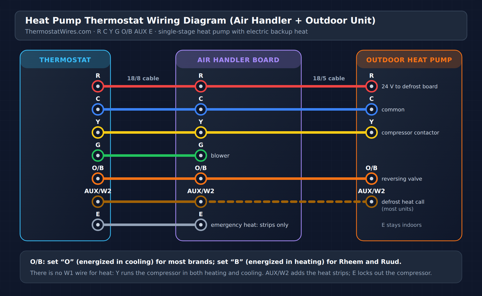 Heat pump thermostat wiring diagram: R, C, Y, G, O/B, AUX/W2 and E from the thermostat to the air handler, with R, C, Y, O/B and W2 continuing to the outdoor heat pump