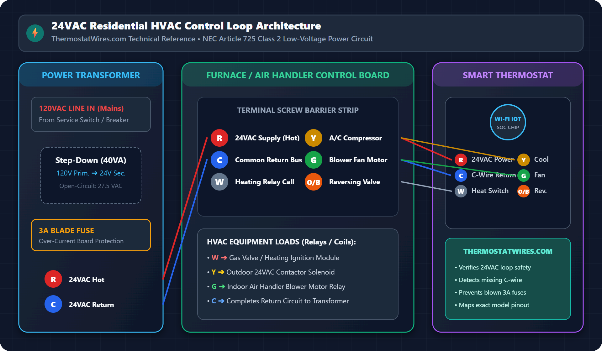 The Definitive Smart Thermostat Wiring Guide: Color Codes, C-Wire Solutions, and 24VAC Circuit Diagnostics