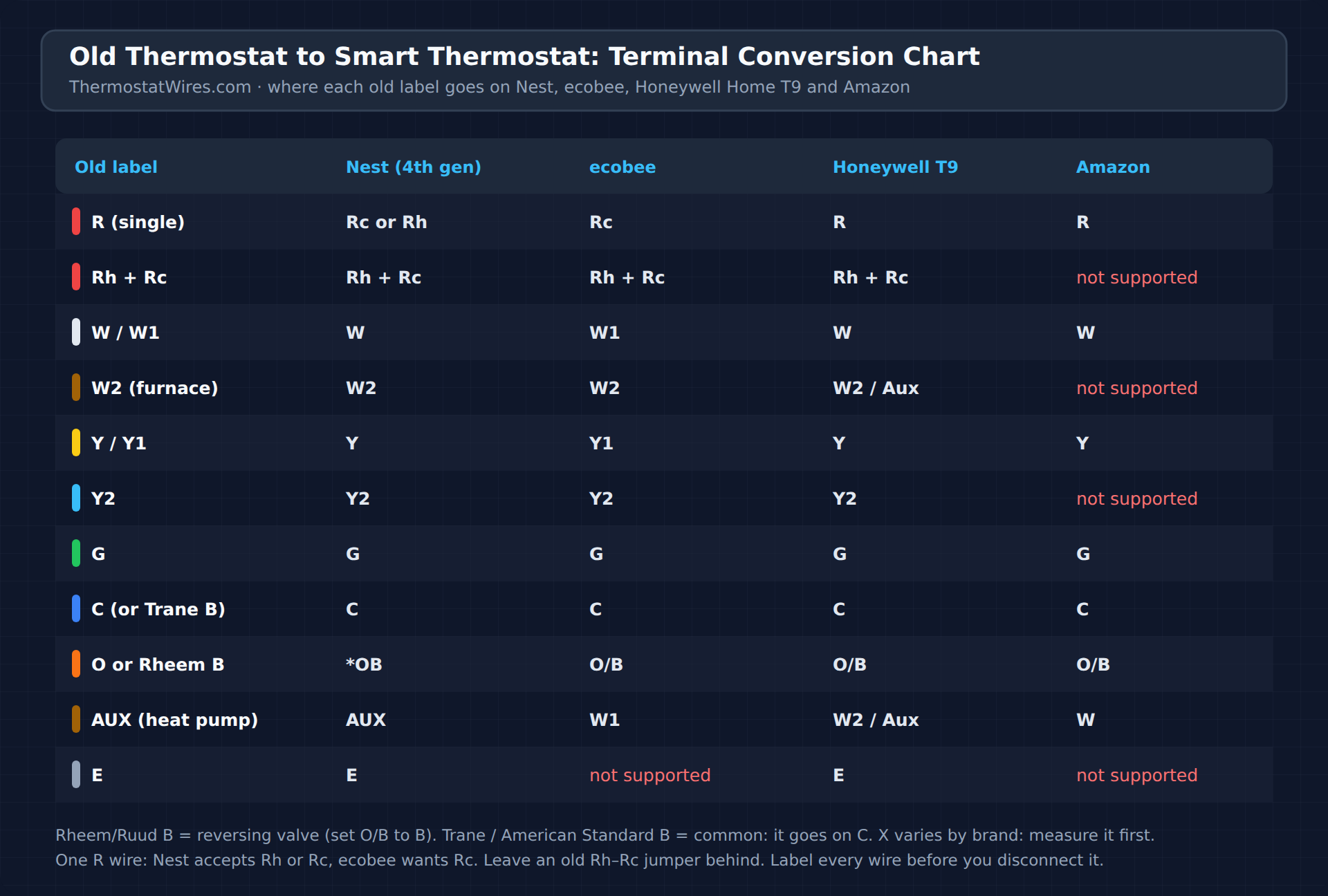 Old thermostat to smart thermostat terminal conversion chart for Google Nest Learning 4th gen, ecobee, Honeywell Home T9 and Amazon Smart Thermostat