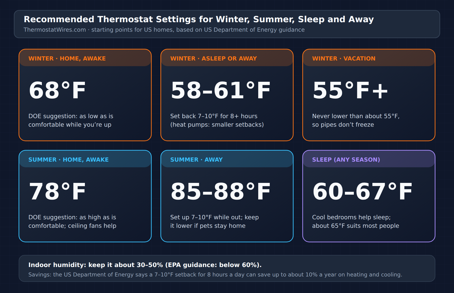 Recommended thermostat settings chart: 68°F winter at home, 58 to 61°F winter asleep or away, 55°F minimum on winter vacation, 78°F summer at home, 85 to 88°F summer away, 60 to 67°F for sleeping