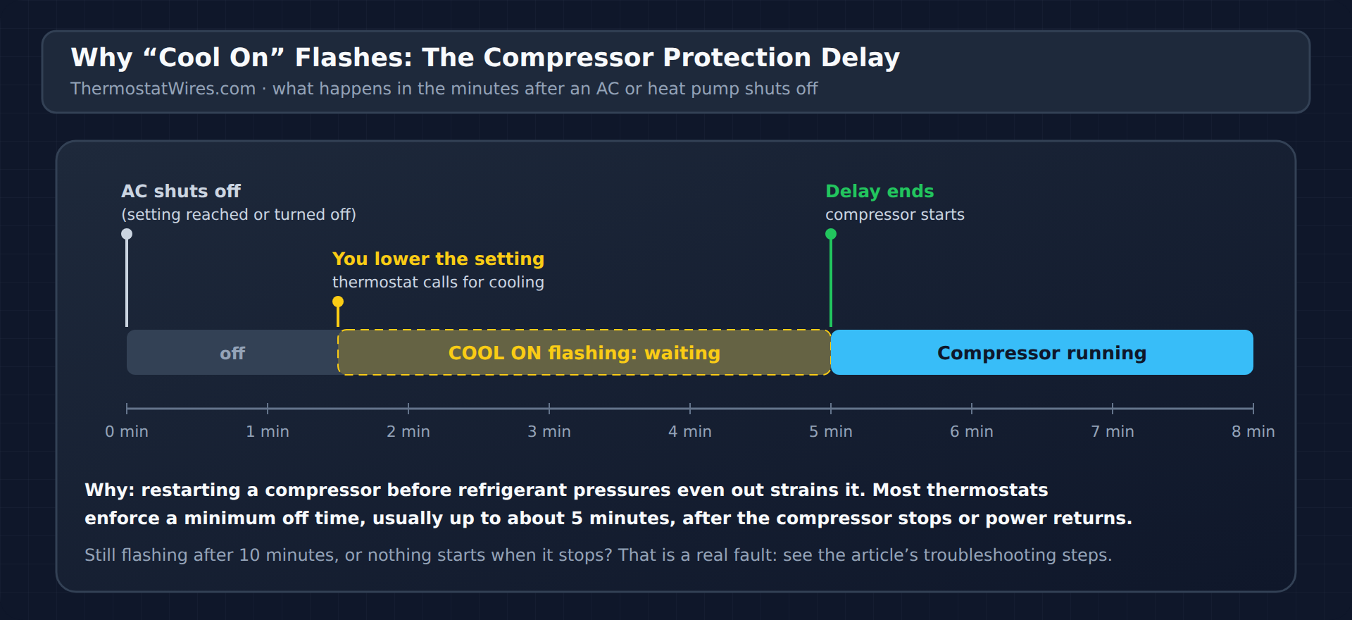 Timeline: the AC shuts off at 0 minutes, the setting is lowered at 1.5 minutes so the thermostat calls for cooling and Cool On flashes, and the compressor starts when the delay ends at 5 minutes