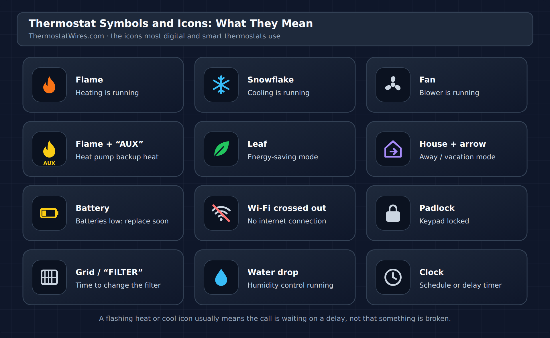 Legend of thermostat icons: flame for heating, snowflake for cooling, fan for blower, flame with AUX for backup heat, leaf for energy saving, house with arrow for away, battery for low batteries, crossed-out Wi-Fi for offline, padlock for keypad locked, grid for filter reminder, water drop for humidity and clock for a schedule or delay
