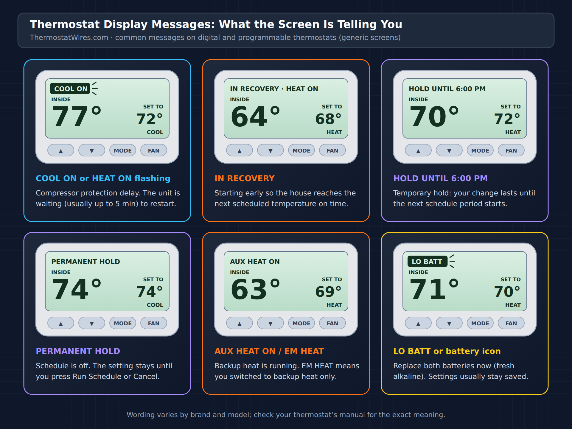 Six example thermostat screens: Cool On flashing during the compressor delay, In Recovery, Hold Until 6:00 PM, Permanent Hold, Aux Heat On and a flashing low battery warning