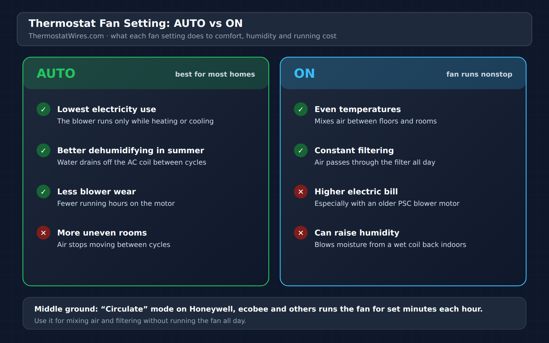 Thermostat fan setting Auto vs On comparison: Auto uses less electricity, dehumidifies better and wears the blower less; On gives more even temperatures and constant filtering but costs more and can raise humidity