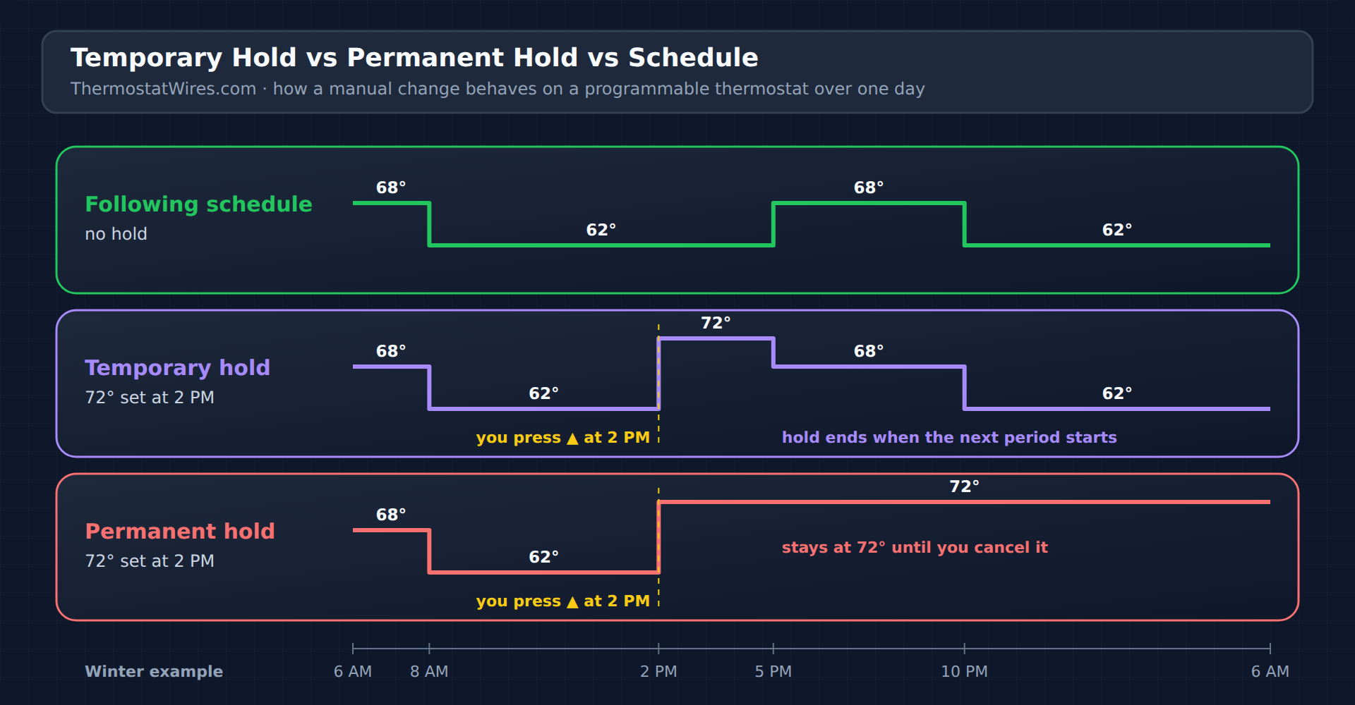 Chart comparing one winter day: following the schedule, a temporary hold to 72 degrees at 2 PM that ends at 5 PM when the next period starts, and a permanent hold to 72 degrees that stays all night