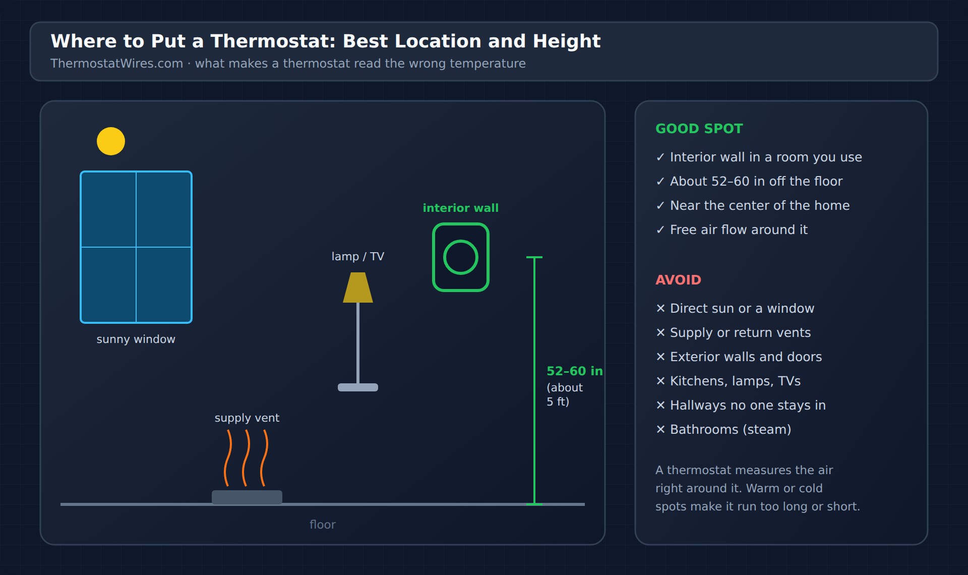 Where to put a thermostat: on an interior wall about 52 to 60 inches above the floor, away from sunny windows, supply vents, lamps and TVs, exterior walls and kitchens