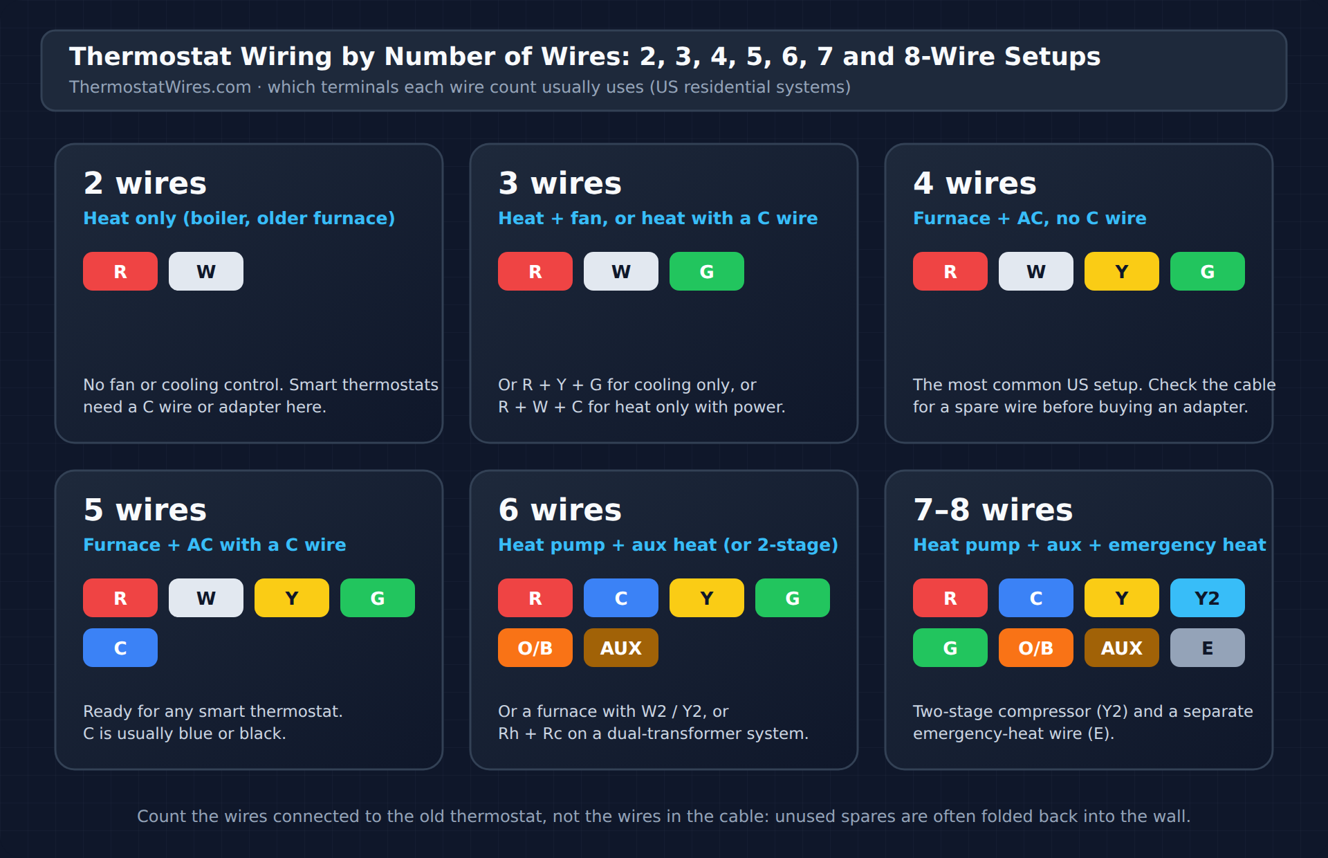 Thermostat wiring by number of wires: 2-wire R W, 3-wire R W G, 4-wire R W Y G, 5-wire R W Y G C, 6-wire heat pump R C Y G O/B AUX, 7 to 8-wire heat pump with Y2 and E