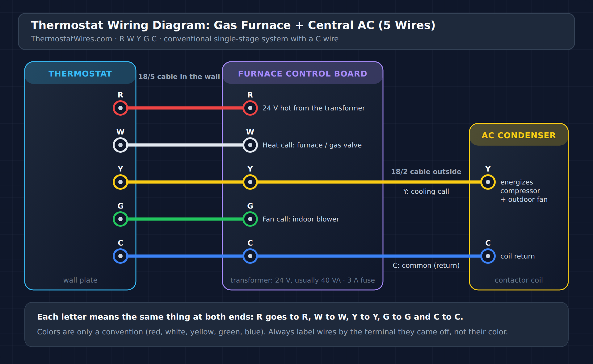 Thermostat wiring diagram for a gas furnace and central air conditioner: R, W, Y, G and C from the thermostat to the furnace control board, with Y and C continuing to the AC condenser