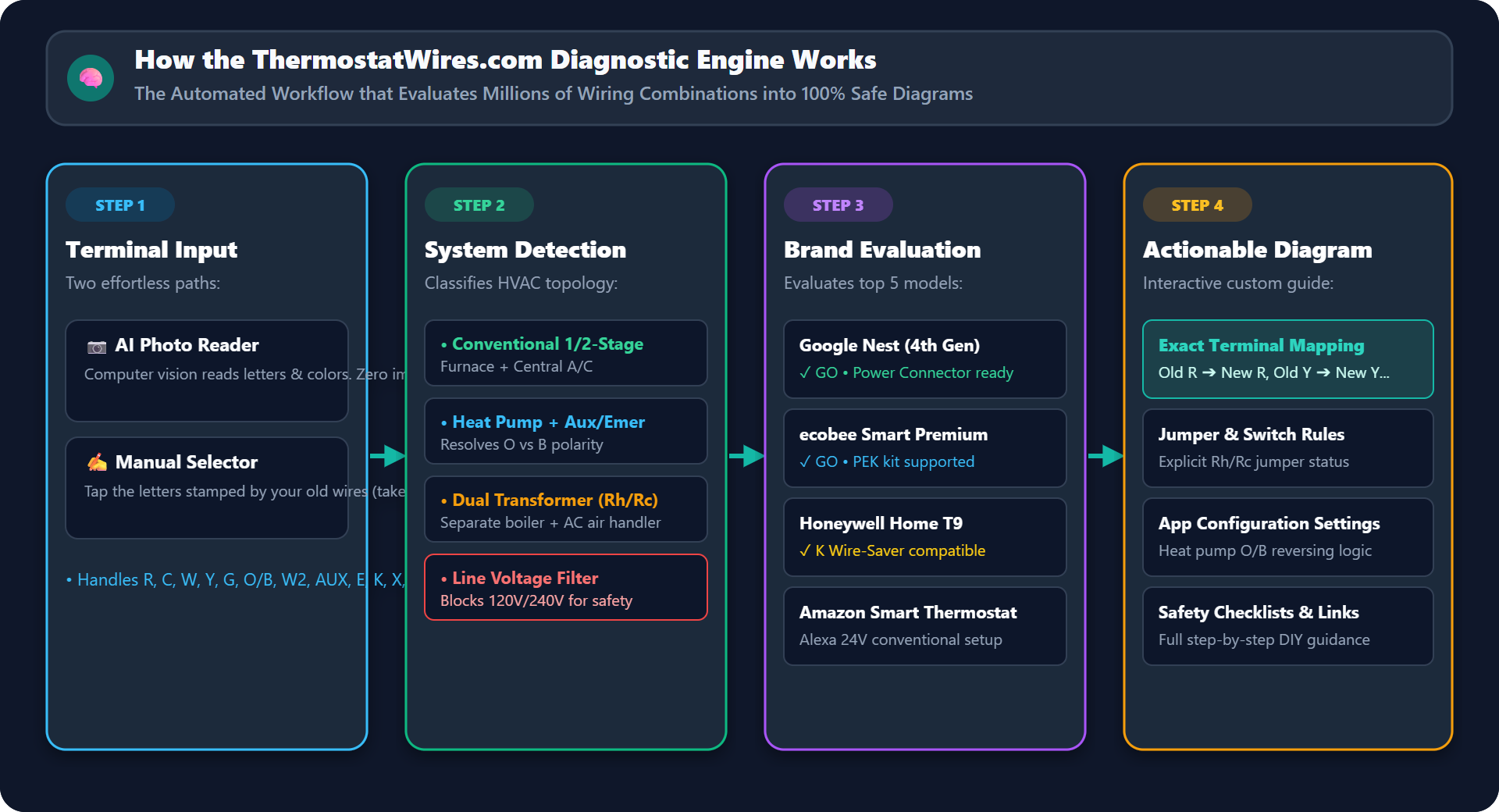 ThermostatWires.com Diagnostic Engine Flowchart showing Input, Detection, Evaluation, and Actionable Diagram